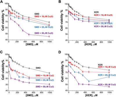 Disrupting Cu trafficking as a potential therapy for cancer